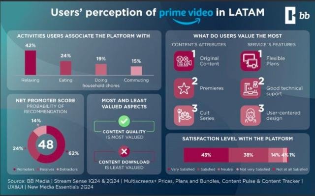 Prime Video share in Latin America