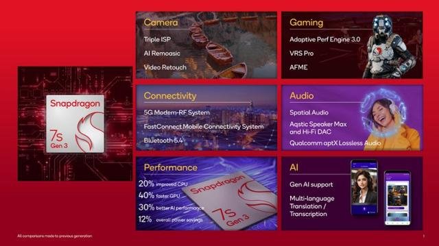 Snapdragon 7s Gen 3 for AI smartphones