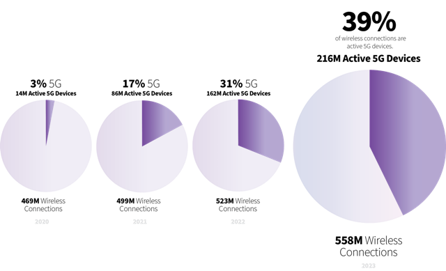 5G adoption in United States CTIA