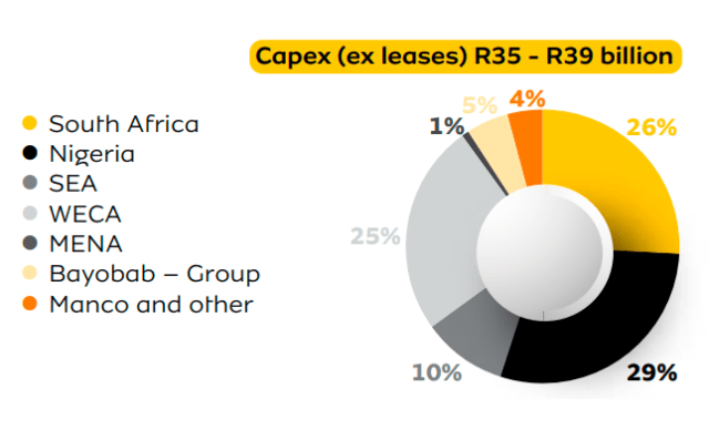 Capex guidance of MTN for 2024