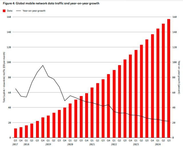 Mobile data traffic forecast for 2024